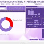 Observatório da Mulher da ALEAM revela que 31,6% das mulheres já sofreram algum tipo de violência no Amazonas