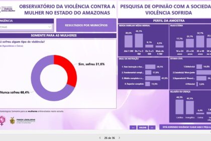 Observatório da Mulher da ALEAM revela que 31,6% das mulheres já sofreram algum tipo de violência no Amazonas