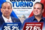 Projeta coloca Omar Aziz e Roberto Cidade no segundo turno a um dia da eleição