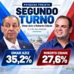 Projeta coloca Omar Aziz e Roberto Cidade no segundo turno a um dia da eleição