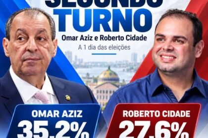 Projeta coloca Omar Aziz e Roberto Cidade no segundo turno a um dia da eleição